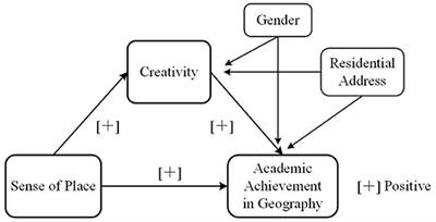 The Mediating and Buffering Effect of Creativity on the Relationship Between Sense of Place and Academic Achievement in Geography